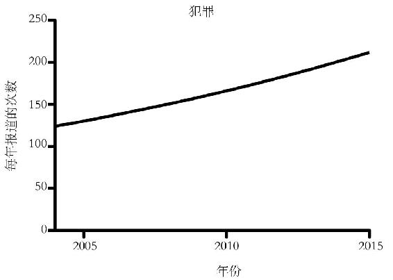 横轴或纵轴不连续