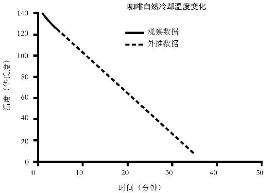 一杯咖啡的温度降到室内温度所需要的时间,是由牛顿热力学定律决定的