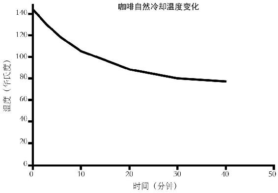 一杯咖啡的温度降到室内温度所需要的时间,是由牛顿热力学定律决定的