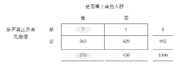 P(阳性检查结果∣癌症)= P(癌症∣阳性检查结果