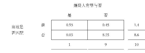 现在我们就可以计算出自己想让法官和陪审团来评估的信息了