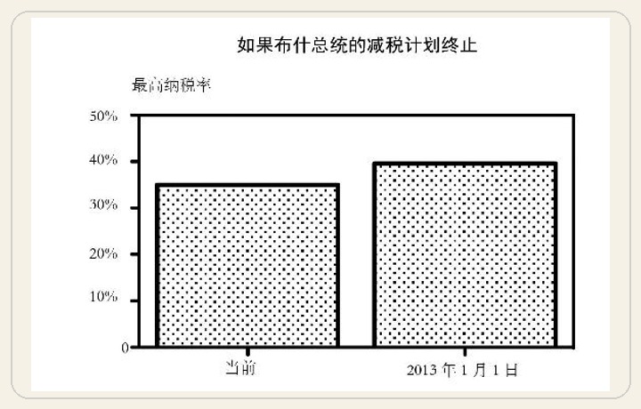 假如y轴从0开始，那么13%的税率上涨幅度便一目了然