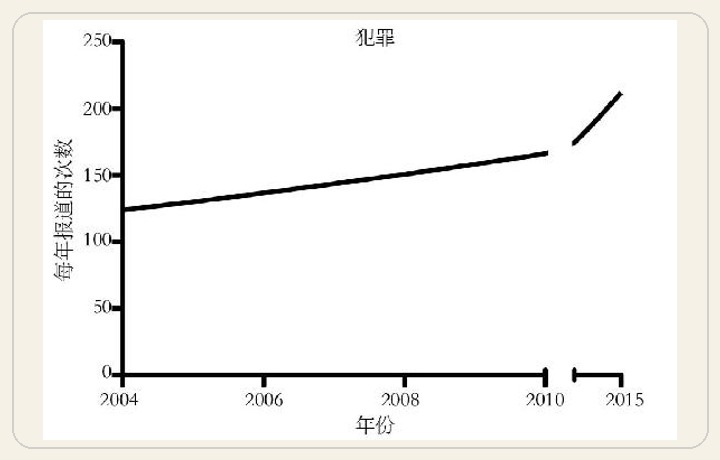 横轴或纵轴不连续