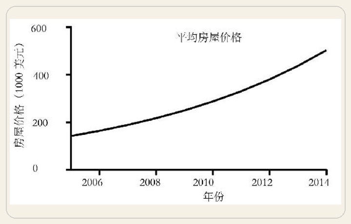 选择恰当的刻度和数轴