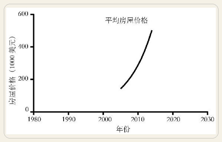 选择恰当的刻度和数轴