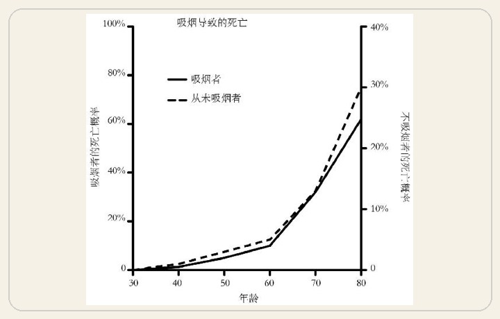 可怕的双y轴