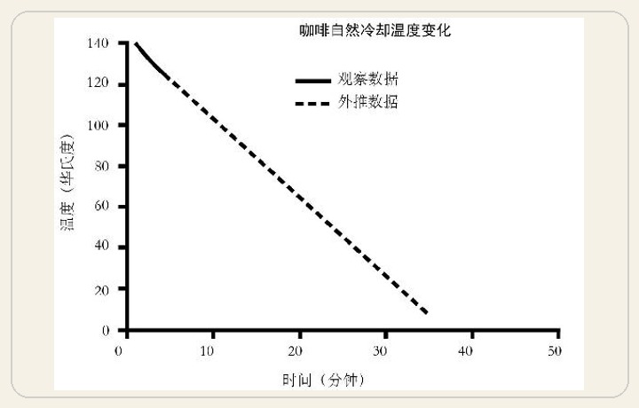 一杯咖啡的温度降到室内温度所需要的时间，是由牛顿热力学定律决定的