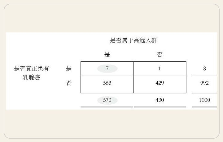 P（阳性检查结果∣癌症）= P（癌症∣阳性检查结果