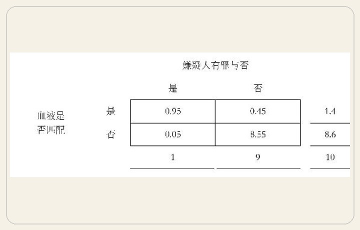 现在我们就可以计算出自己想让法官和陪审团来评估的信息了