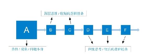 如何让自己的思维更加深刻|第一节 深度思维的利益