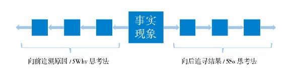如何让自己的思维更加深刻｜第三节 5So思考法
