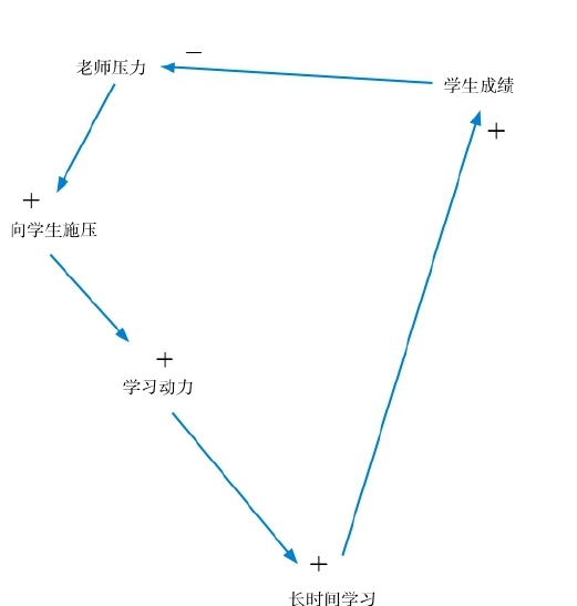 在更高的层面上解决问题|第二节 重新认识因果 图4