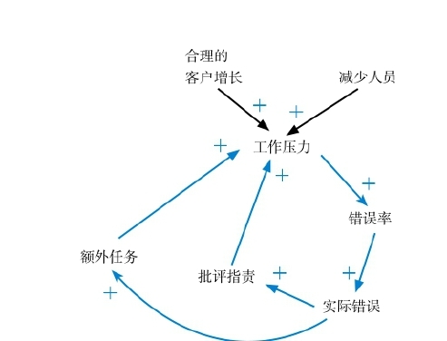 在更高的层面上解决问题｜第四节 从更宏观的角度解决问题
