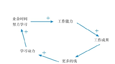 在更高的层面上解决问题｜第五节 良性循环是怎样构造出来的 图2
