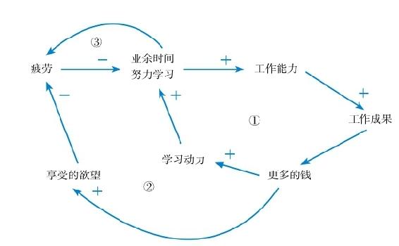 在更高的层面上解决问题|第五节 良性循环是怎样构造出来的 图4