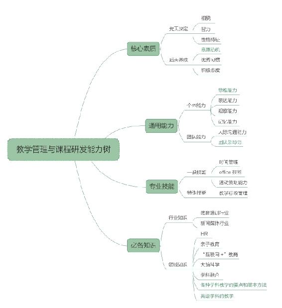 走没有瓶颈的“内职业发展”路径|如何做好能力规划 图3