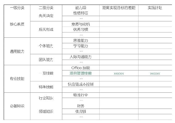用GAP模型主动成长|P:刻意实践
