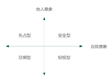 两步决策法｜成人依恋的四种类型