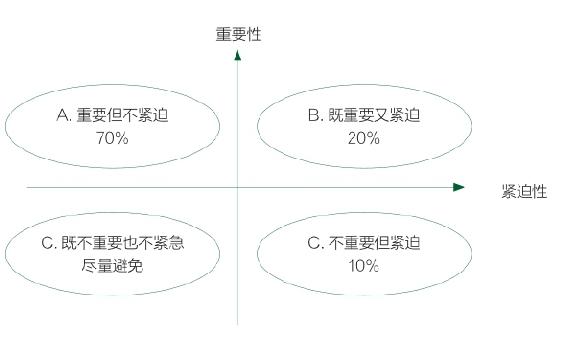 1个理念，4个步骤｜为什么会瞎忙 图2