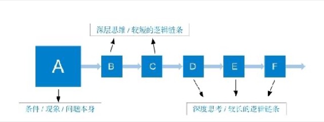 如何让自己的思维更加深刻｜第一节 深度思维的利益
