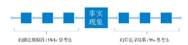 如何让自己的思维更加深刻｜第三节 5So思考法
