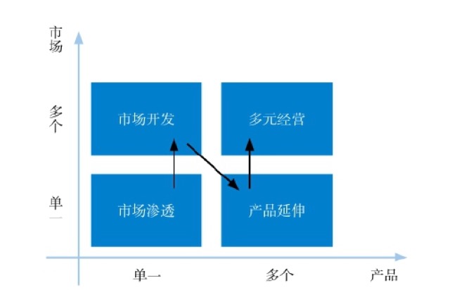 看得见的思维，才是好思维｜第二节 矩阵分析法 图3