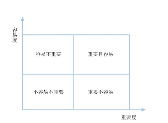 看得见的思维，才是好思维｜第二节 矩阵分析法 图4