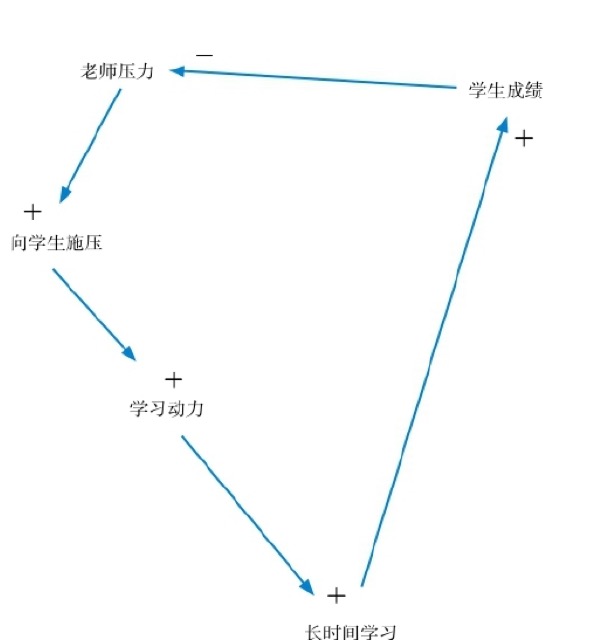 在更高的层面上解决问题｜第二节 重新认识因果 图4