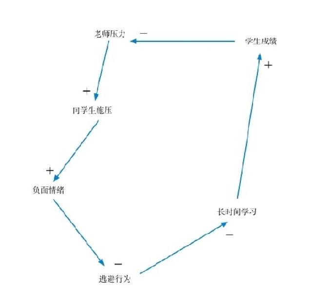 在更高的层面上解决问题｜第二节 重新认识因果 图5