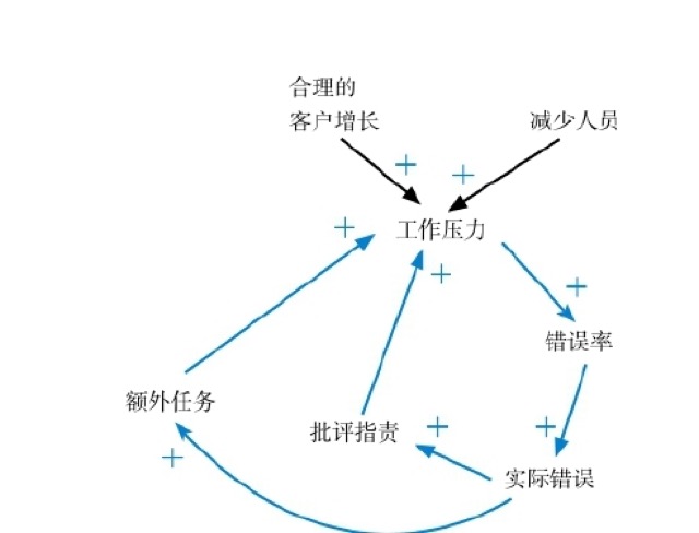 在更高的层面上解决问题｜第四节 从更宏观的角度解决问题