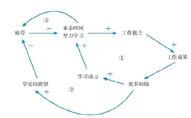 在更高的层面上解决问题｜第五节 良性循环是怎样构造出来的 图4