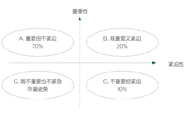 1个理念，4个步骤｜为什么会瞎忙 图2