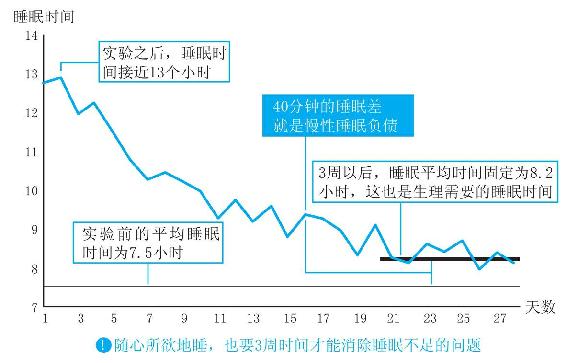充足的睡眠仍无法让大脑满足