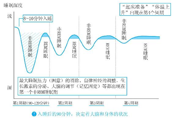 黄金90分钟决定睡眠质量