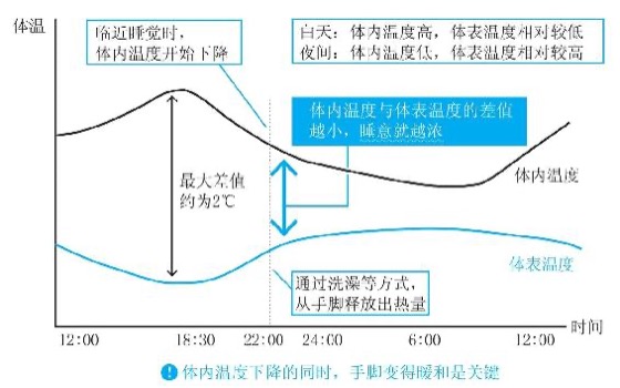 体温和大脑是睡眠的“开关”