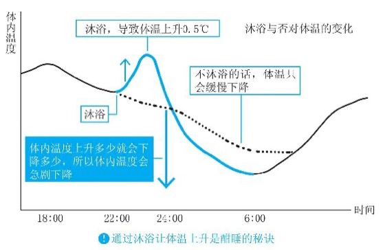 第四章 斯坦福高效睡眠法