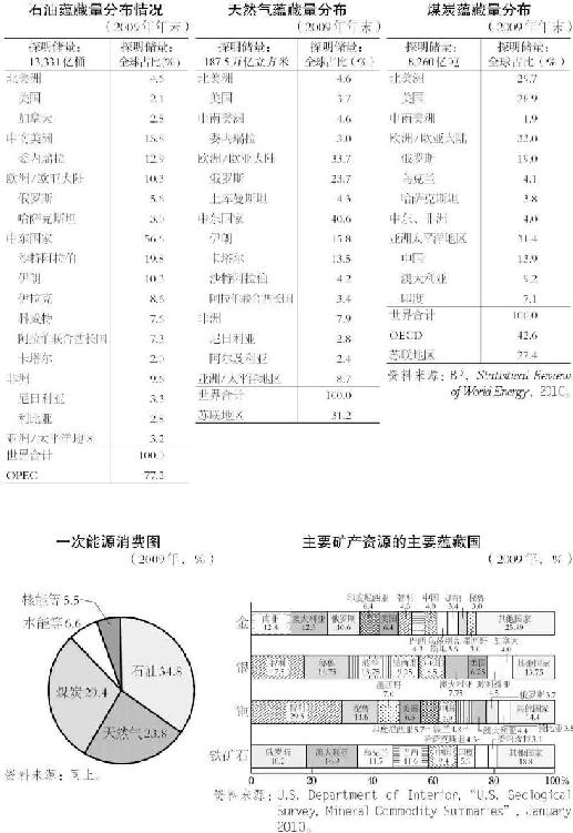 5.自然资源与能源的分布 图版 006