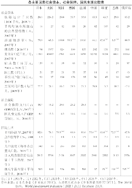 8.社会资本与国民生活 图版 009