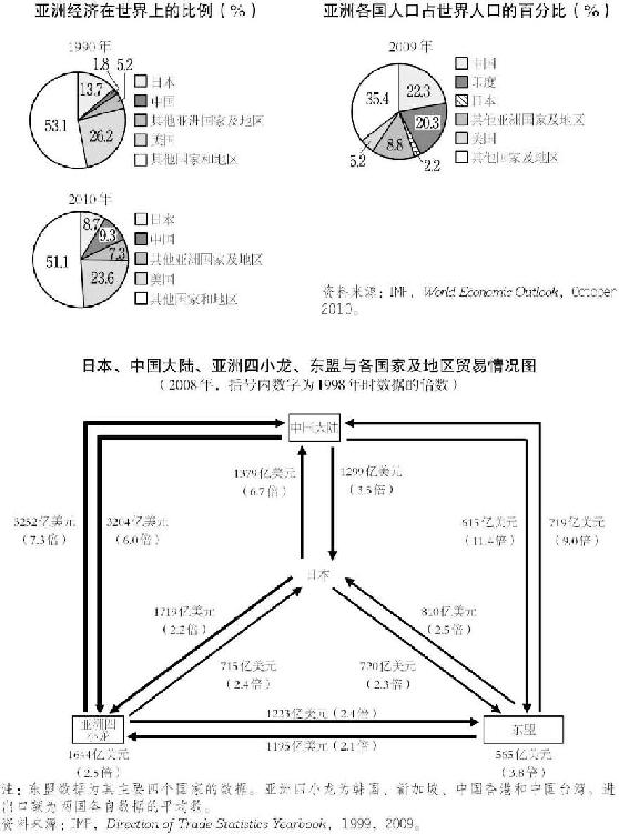 6.亚洲的区域一体化 图版 034