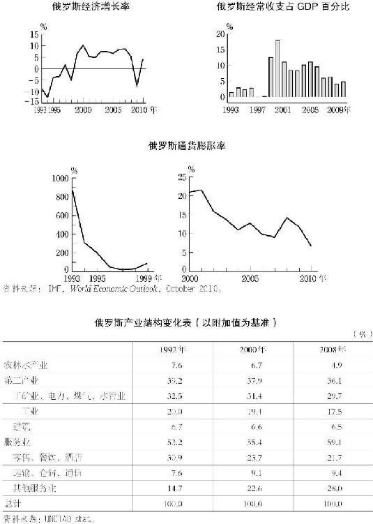 2.苏联解体：混乱、复兴与发展 图版 039