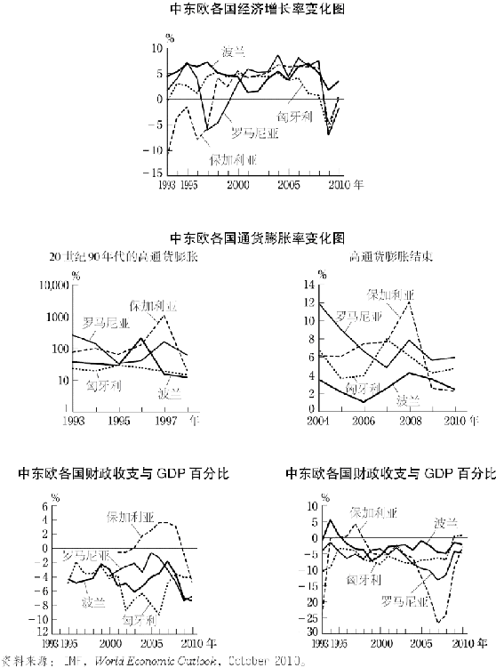 6.中东欧各国的经济改革与发展 图版 043