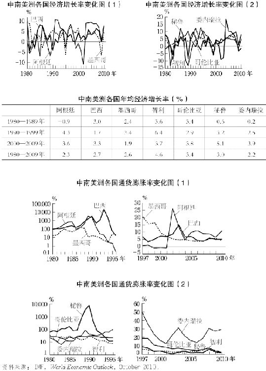7.中南美洲经济的稳定与发展 图版 044