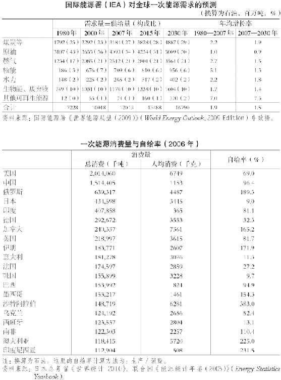 4.全球能源供需状况 图版 050