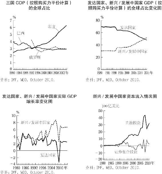 6.其他新兴国家的前景 图版 088