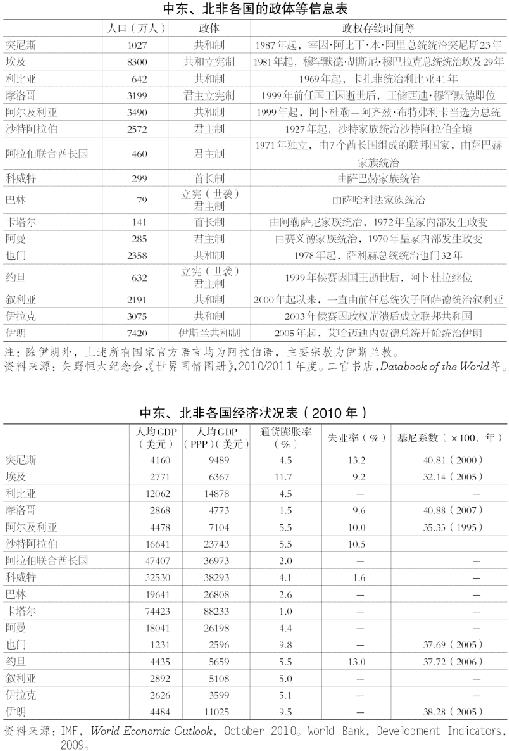 7.威权主义体制的前景 图版 089