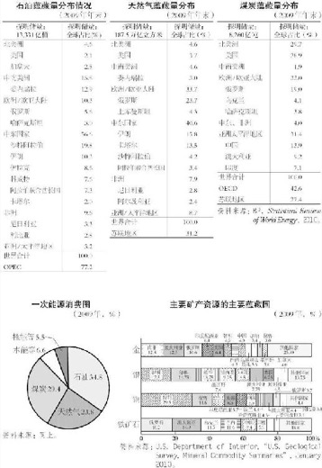 5.自然资源与能源的分布 图版 006