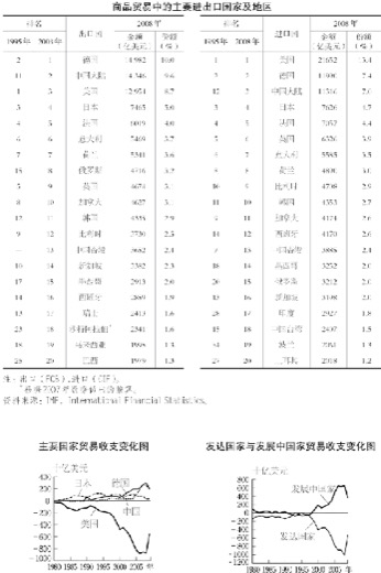 2.贸易收支与贸易结构 图版 012