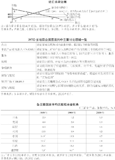 7.关税与非关税壁垒 图版 017