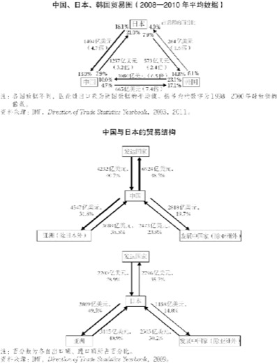 7.中日韩三国的经济关系 图版 035