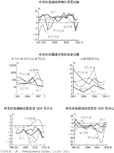 6.中东欧各国的经济改革与发展 图版 043